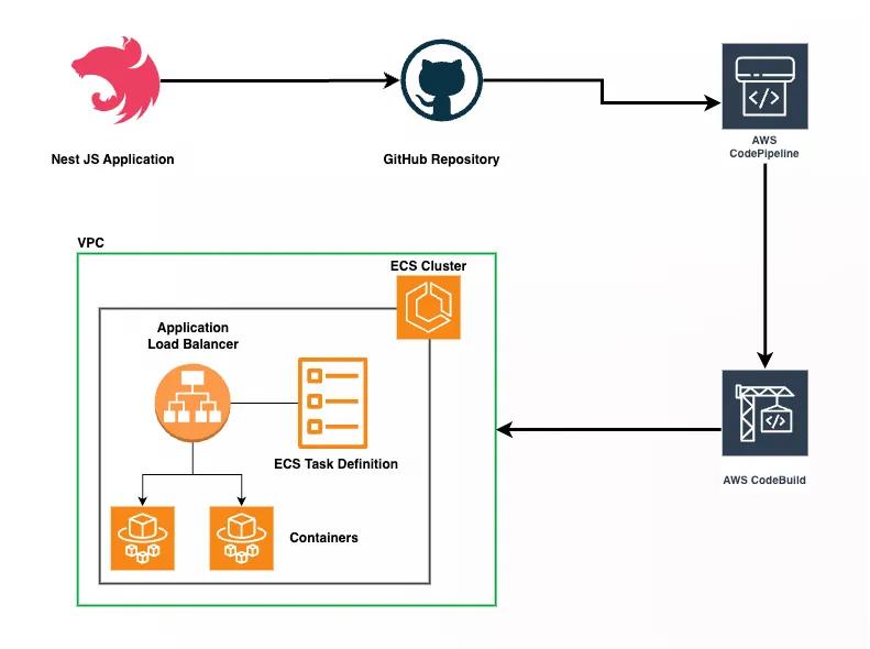 How to Practically Scale a NestJS Project on the Cloud